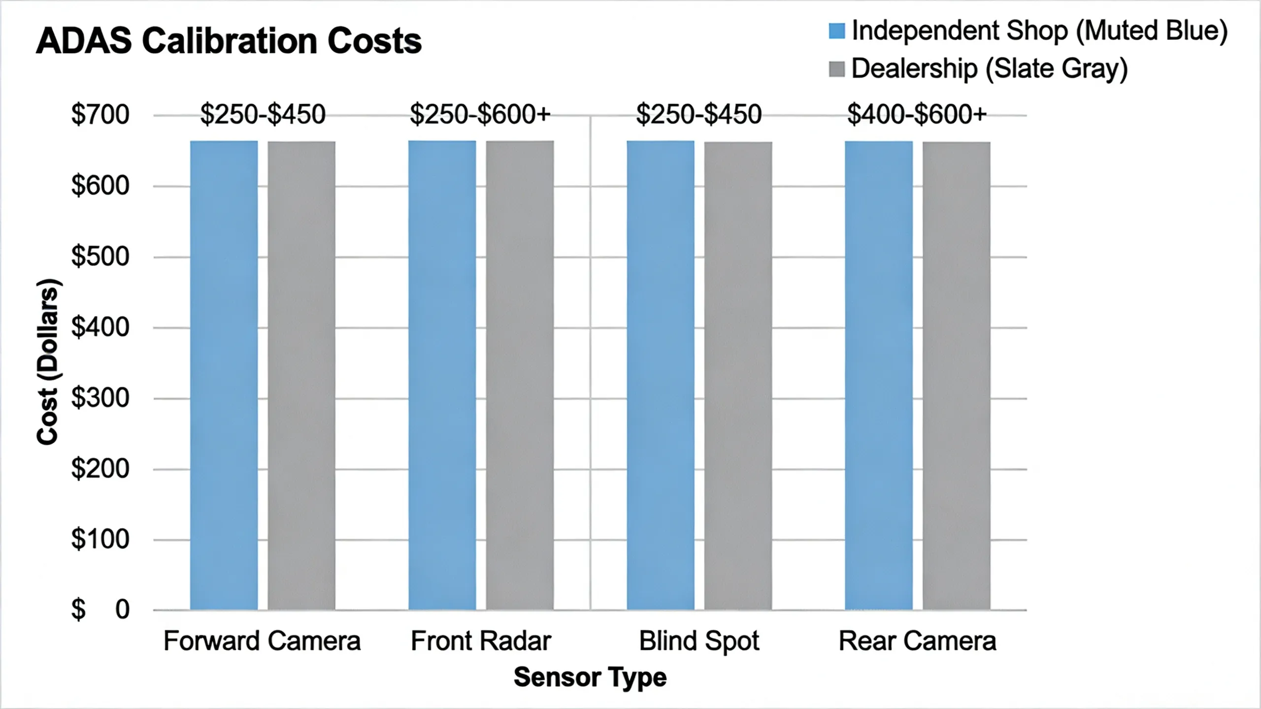 Cost comparison chart showing ADAS calibration prices at dealerships versus independent shops by sensor type
