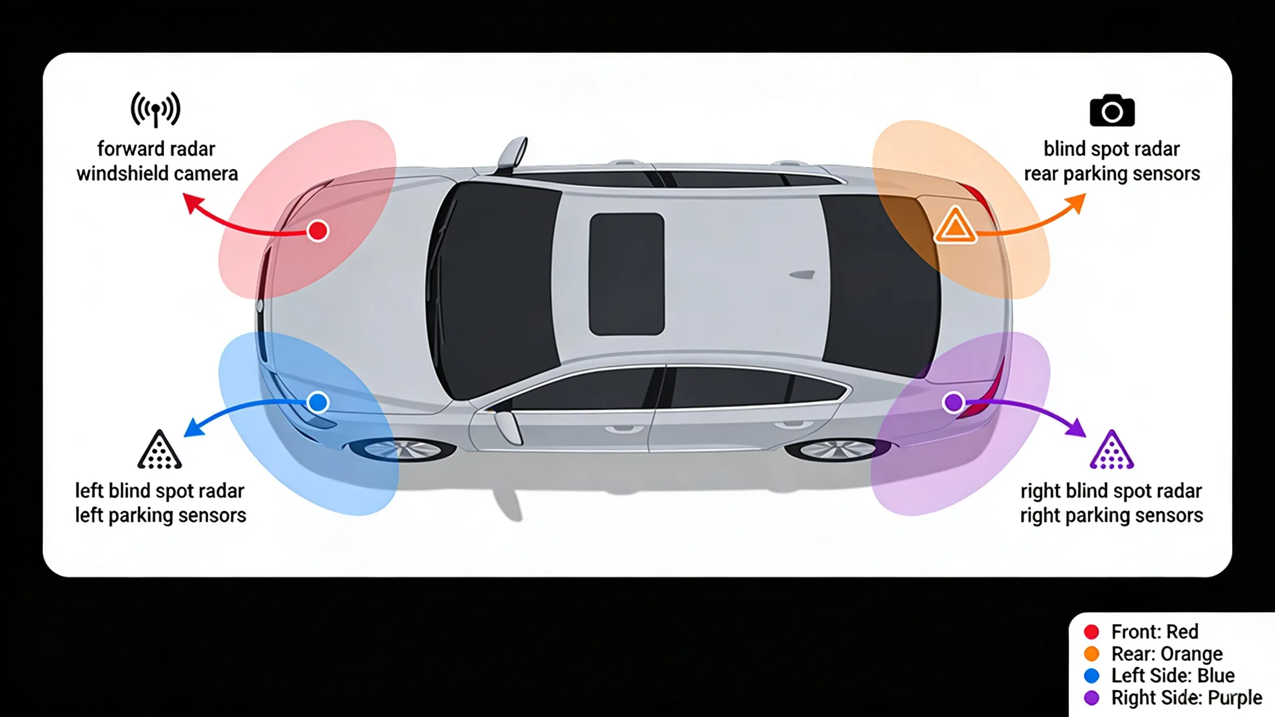 Diagram showing how different collision impact zones affect ADAS sensor locations on a vehicle