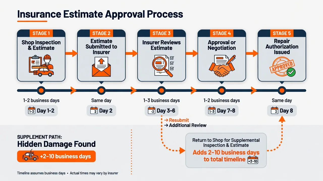 A step-by-step timeline graphic showing the insurance estimate approval process. Horizontal timeline with 5 stages, each with an estimated time range:...