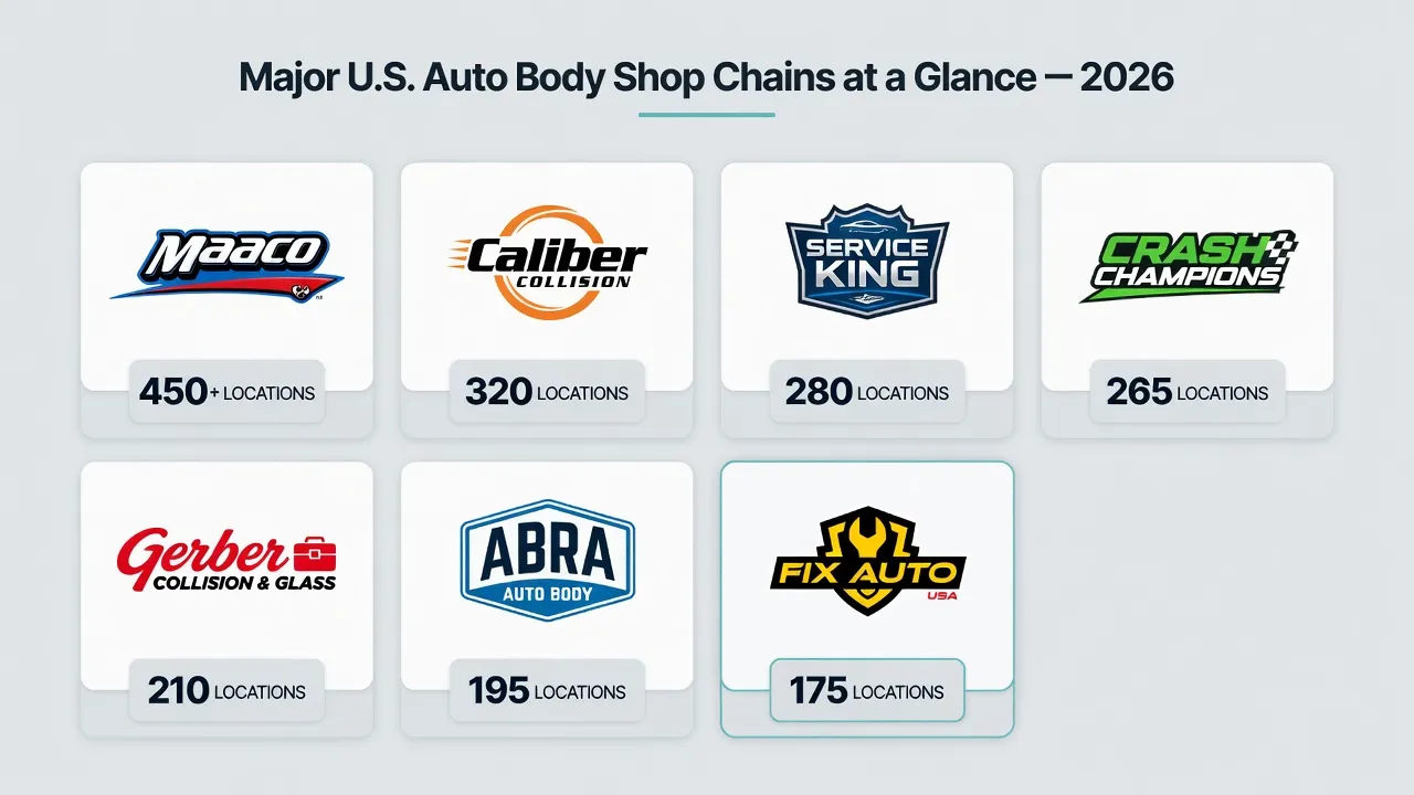 Clean comparison graphic showing 7 auto body shop brand logos arranged in a 2x4 grid (with one centered at the bottom), each with a simple badge showi...