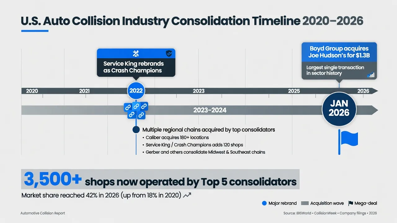 Clean data visualization infographic showing industry consolidation timeline from 2020–2026. A horizontal timeline with key events marked: 2022 — Serv...