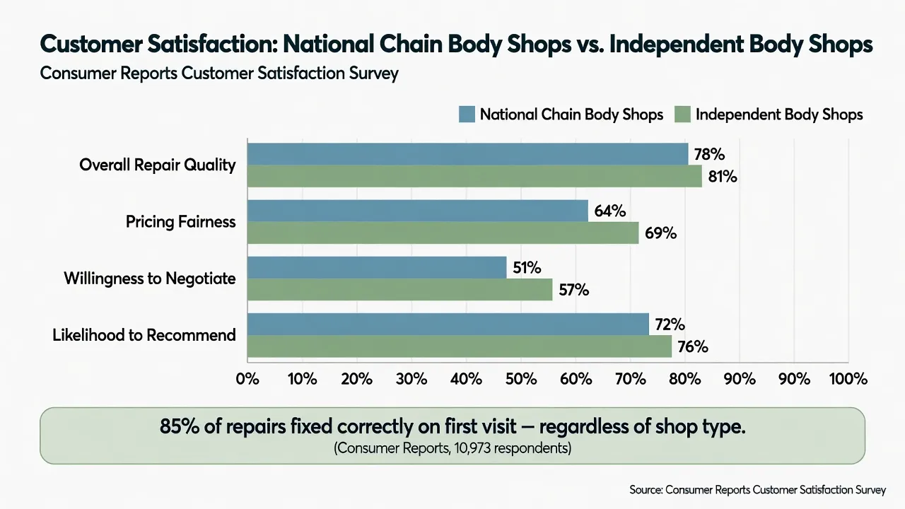 Clean bar chart comparing customer satisfaction scores between 'National Chain Body Shops' and 'Independent Body Shops' across four categories: Overal...