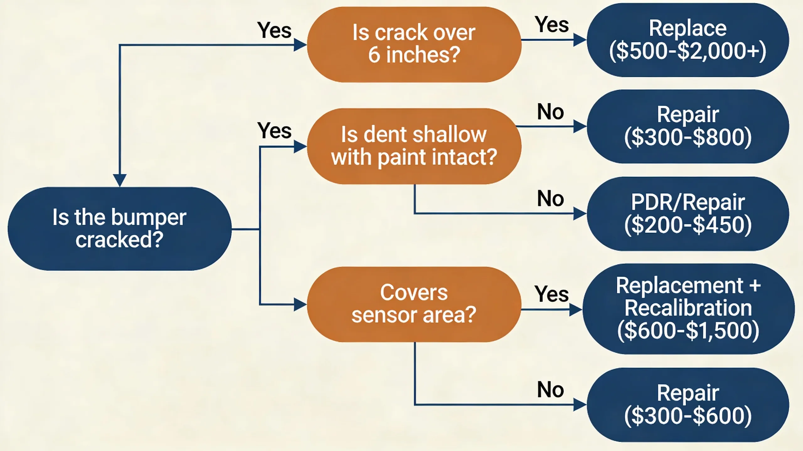Decision flowchart for bumper repair vs replacement based on damage type and cost