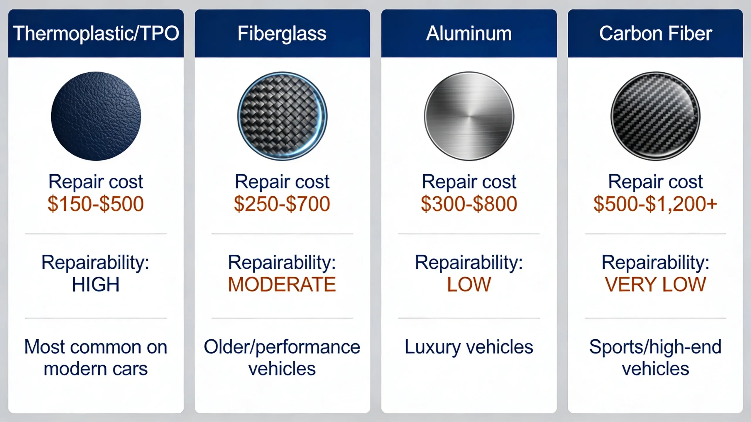 Comparison of bumper material types showing repair costs and difficulty levels