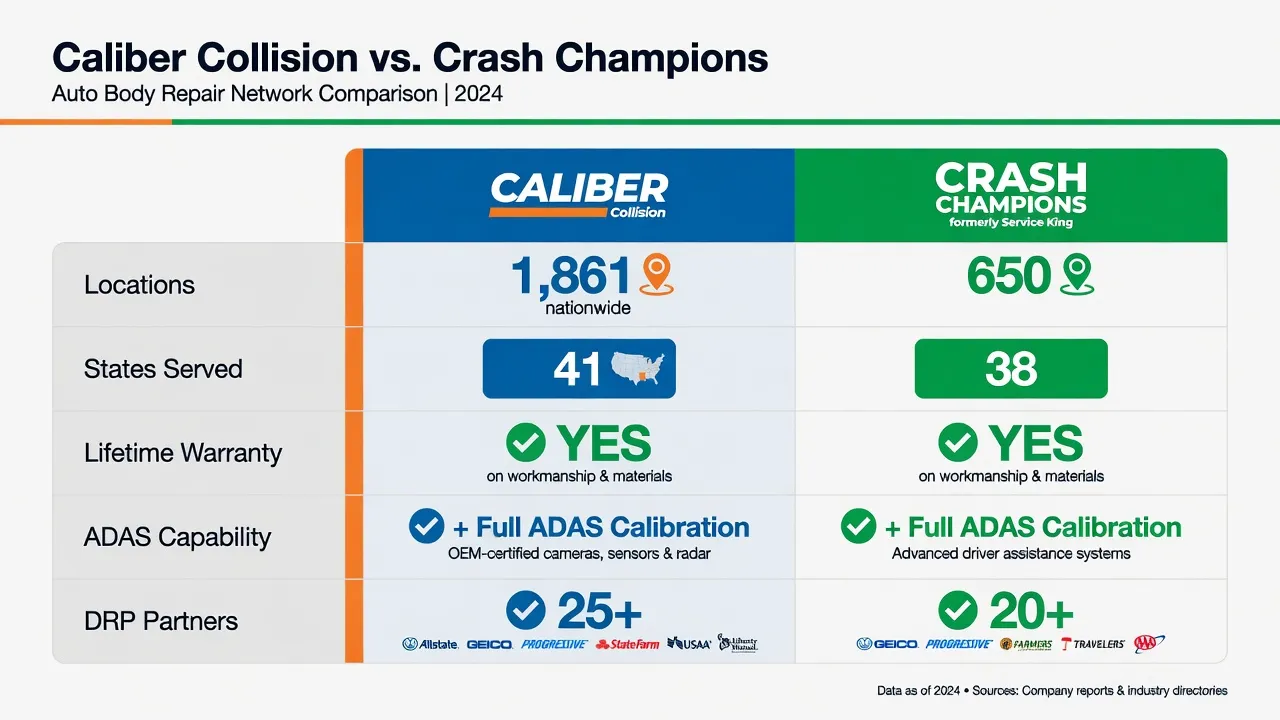 A clean, professionally designed comparison table infographic for use as a visual asset. Shows Caliber Collision vs. Crash Champions (formerly Service...