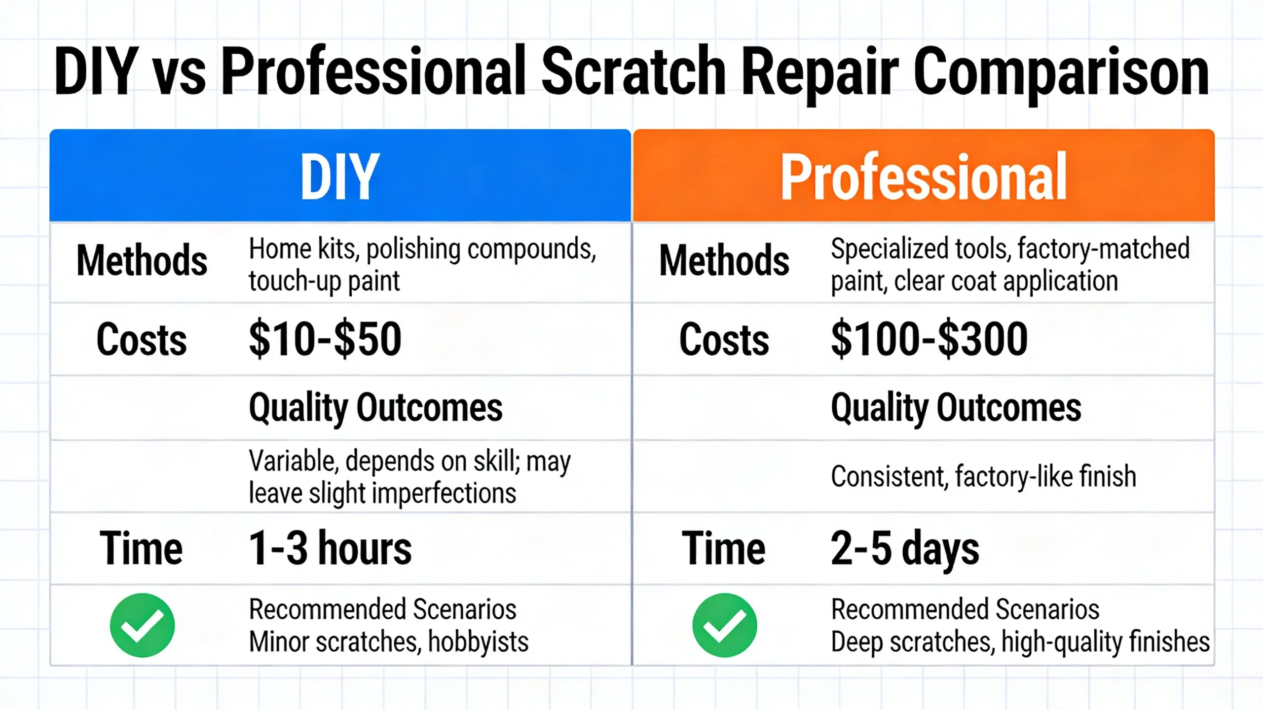 Comparison of DIY versus professional car scratch repair showing costs and quality outcomes