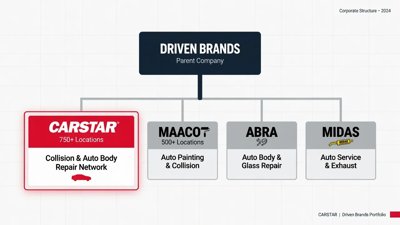 Clean infographic showing CARSTAR's corporate structure: 'Driven Brands (Parent Company)' at the top, with branches showing CARSTAR (750+ locations), ...