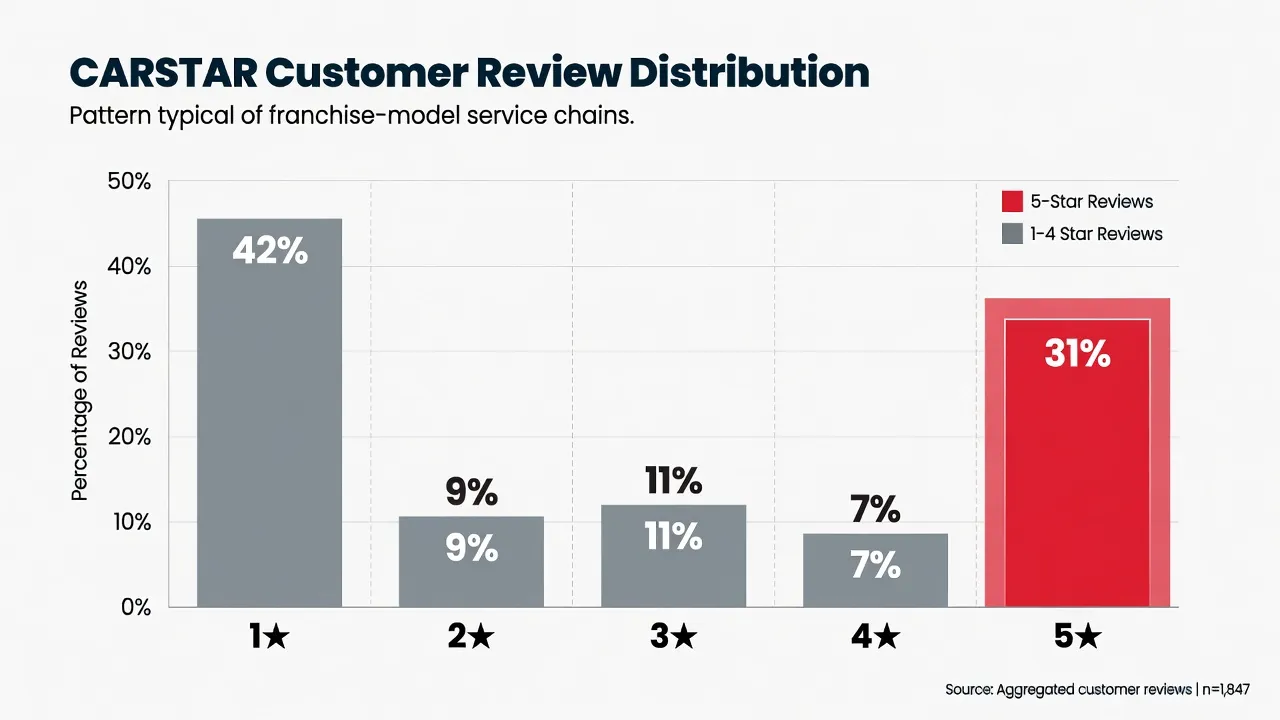Simple bar chart graphic showing the contrast in customer review distribution for CARSTAR — showing the bimodal pattern where reviews cluster heavily ...