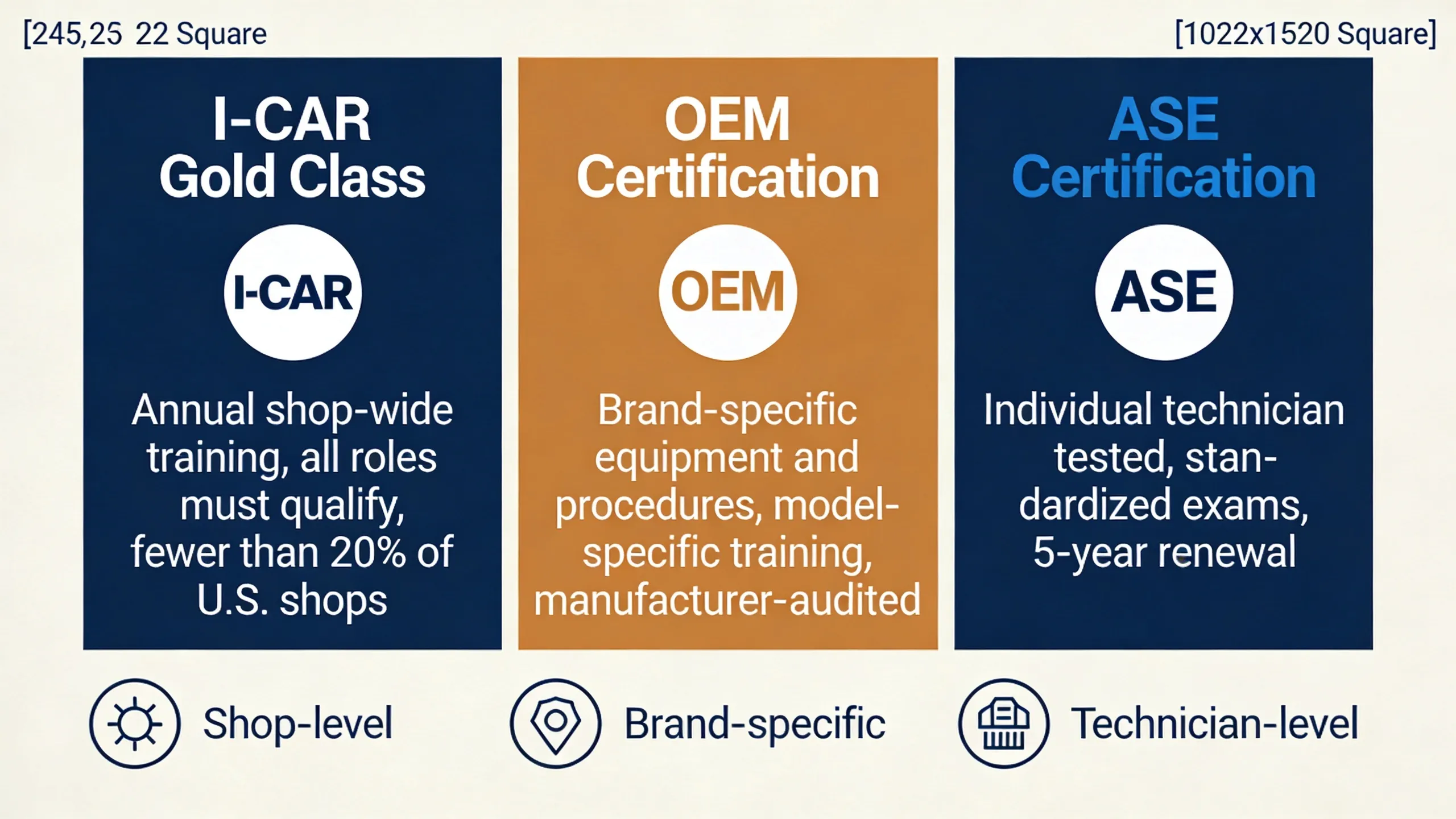 Comparison chart showing I-CAR Gold Class vs OEM certified body shop vs ASE certified collision repair requirements and scope