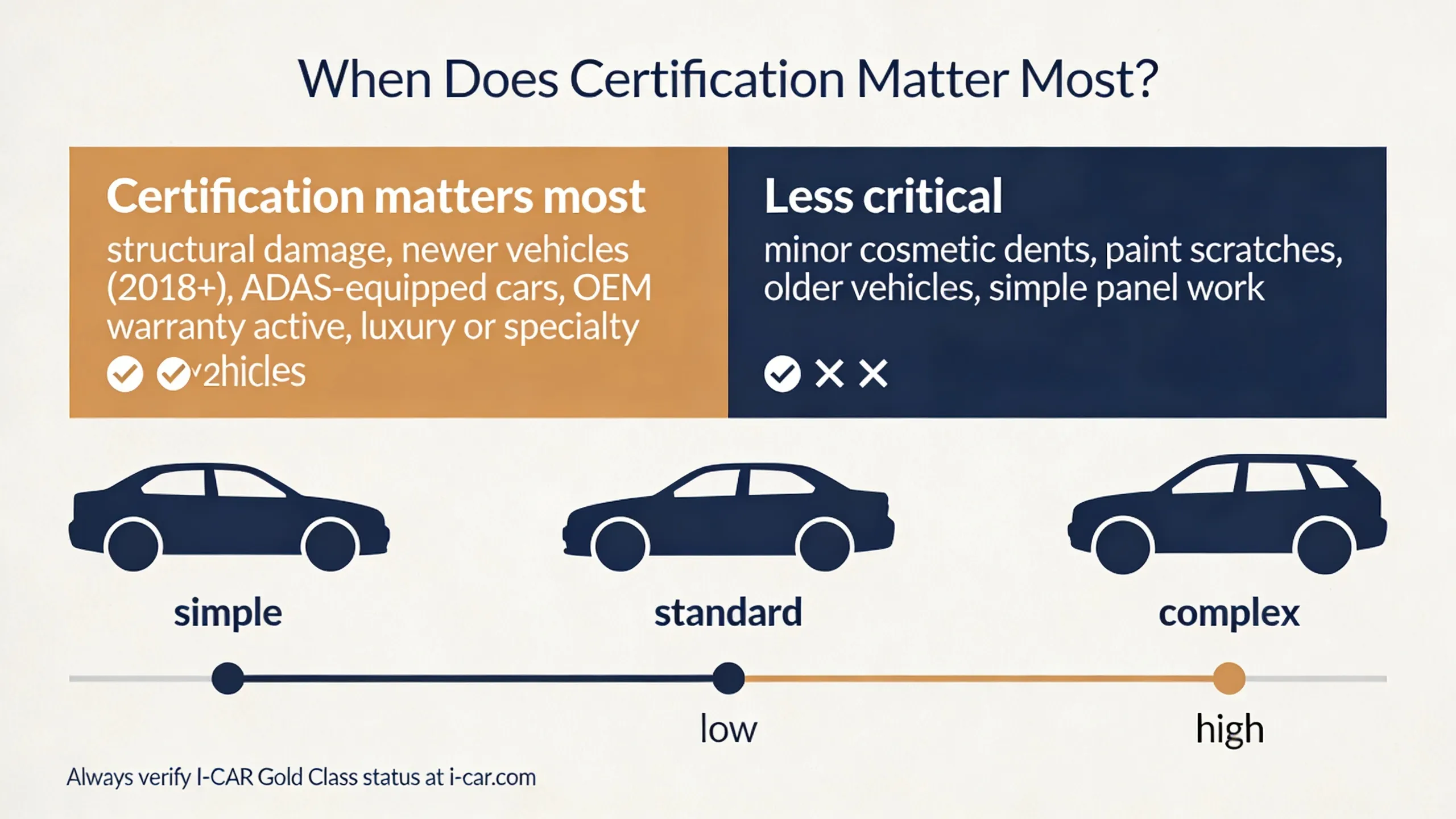 Decision guide showing when to choose a certified auto body shop vs when certification is less critical for collision repair