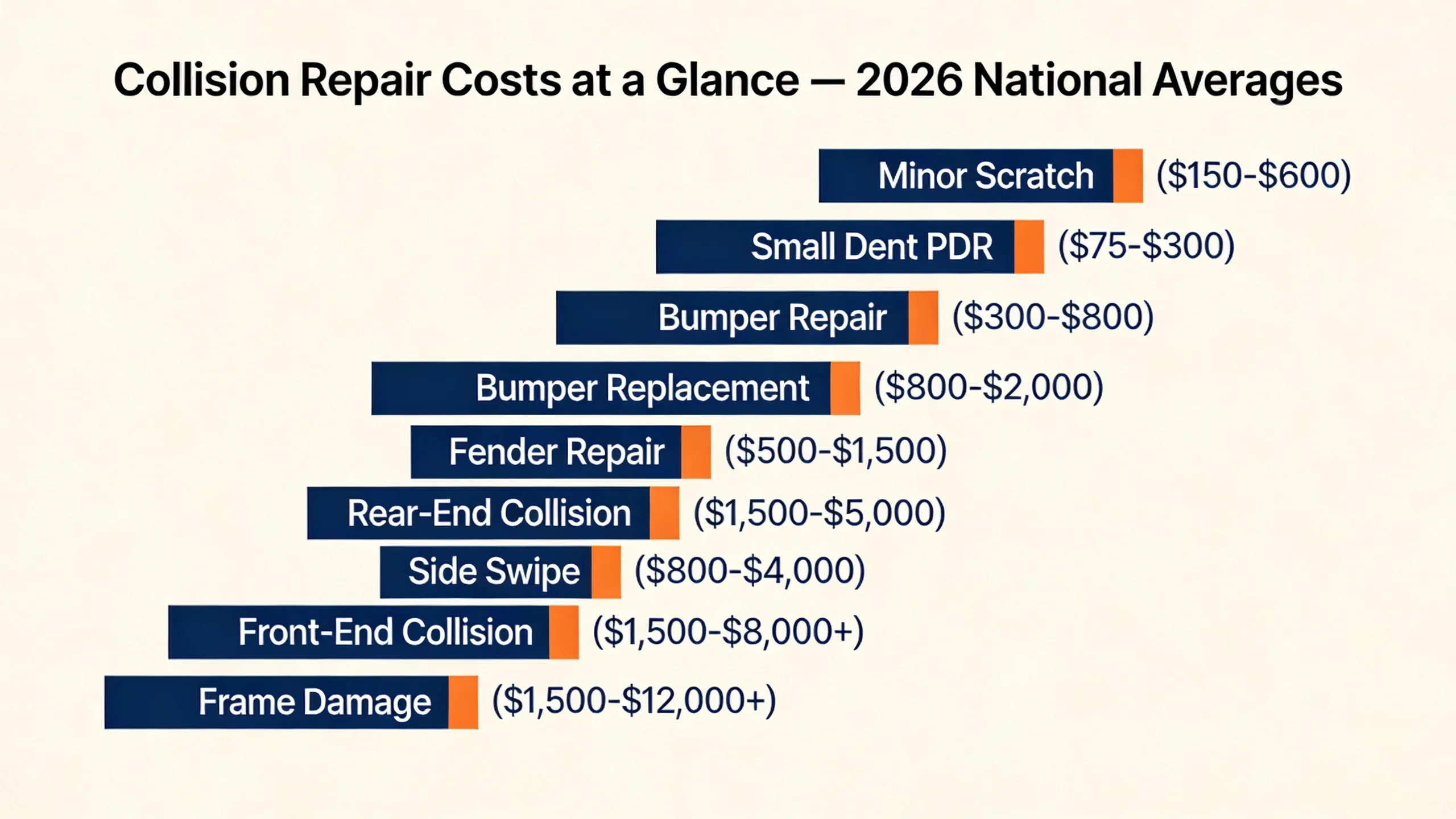 Bar chart infographic showing 2026 national average collision repair cost ranges by damage type, from minor scratches at $150-$600 to frame damage at $1,500-$12,000+