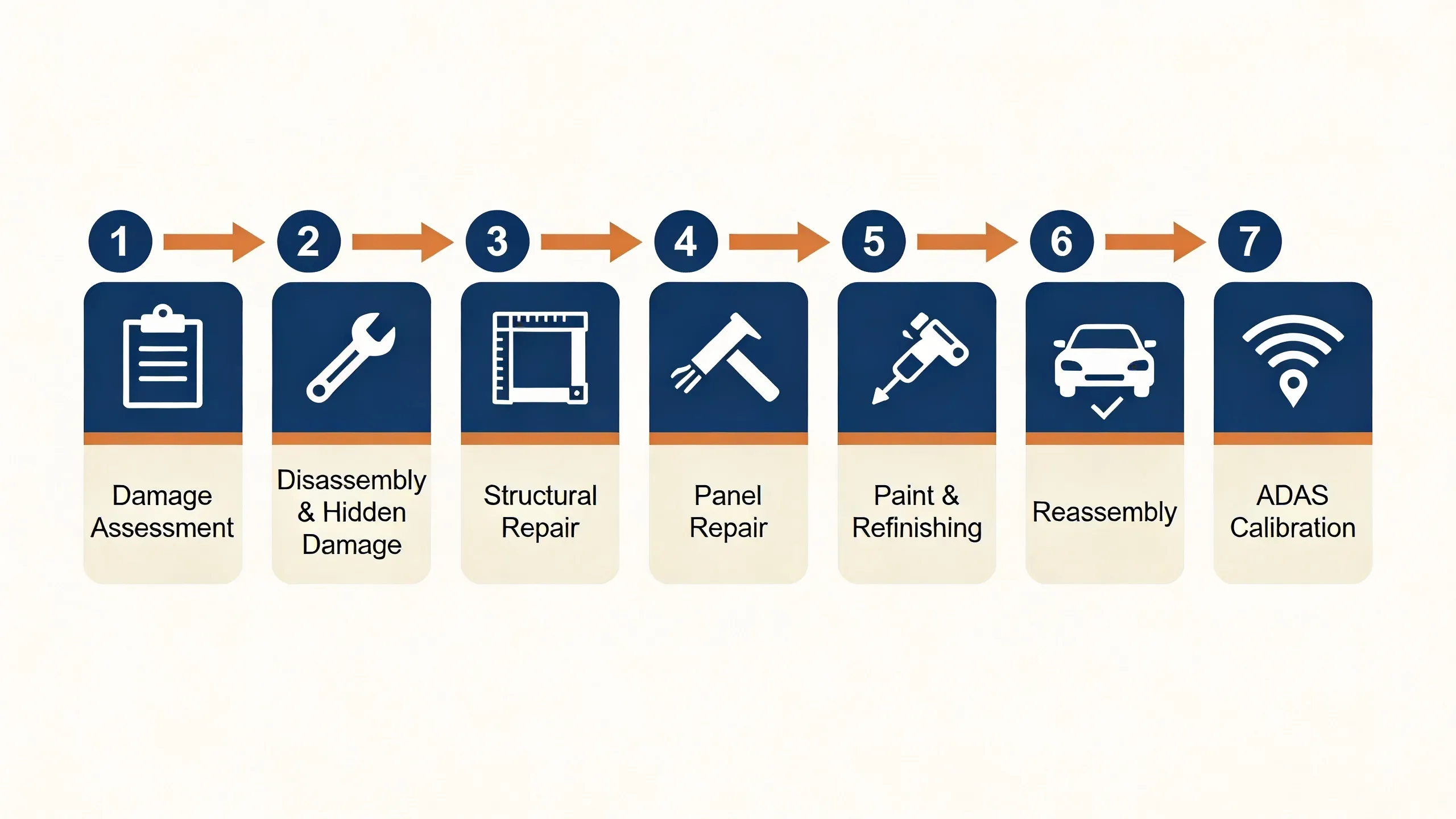 Step-by-step infographic of the 7-stage collision repair process from damage assessment through ADAS calibration