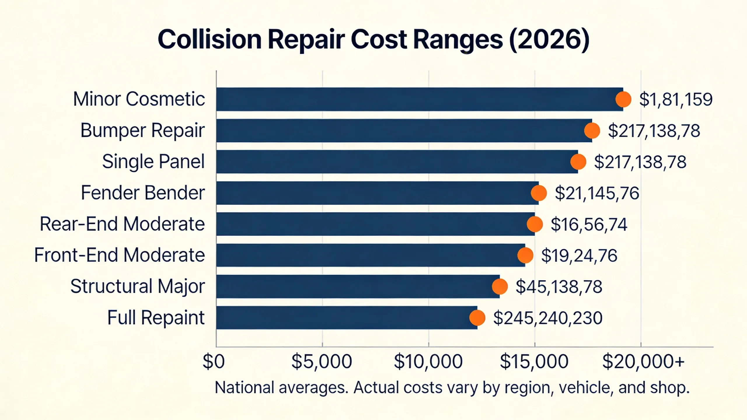 Bar chart infographic comparing 2026 collision repair cost ranges by damage type from minor cosmetic fixes to full structural repair