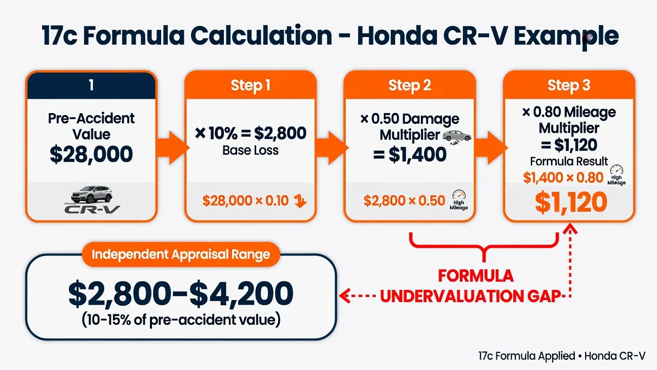 A step-by-step calculation infographic showing the 17c formula applied to the Honda CR-V example. Four numbered boxes in a horizontal flow: Box 1 'Pre...