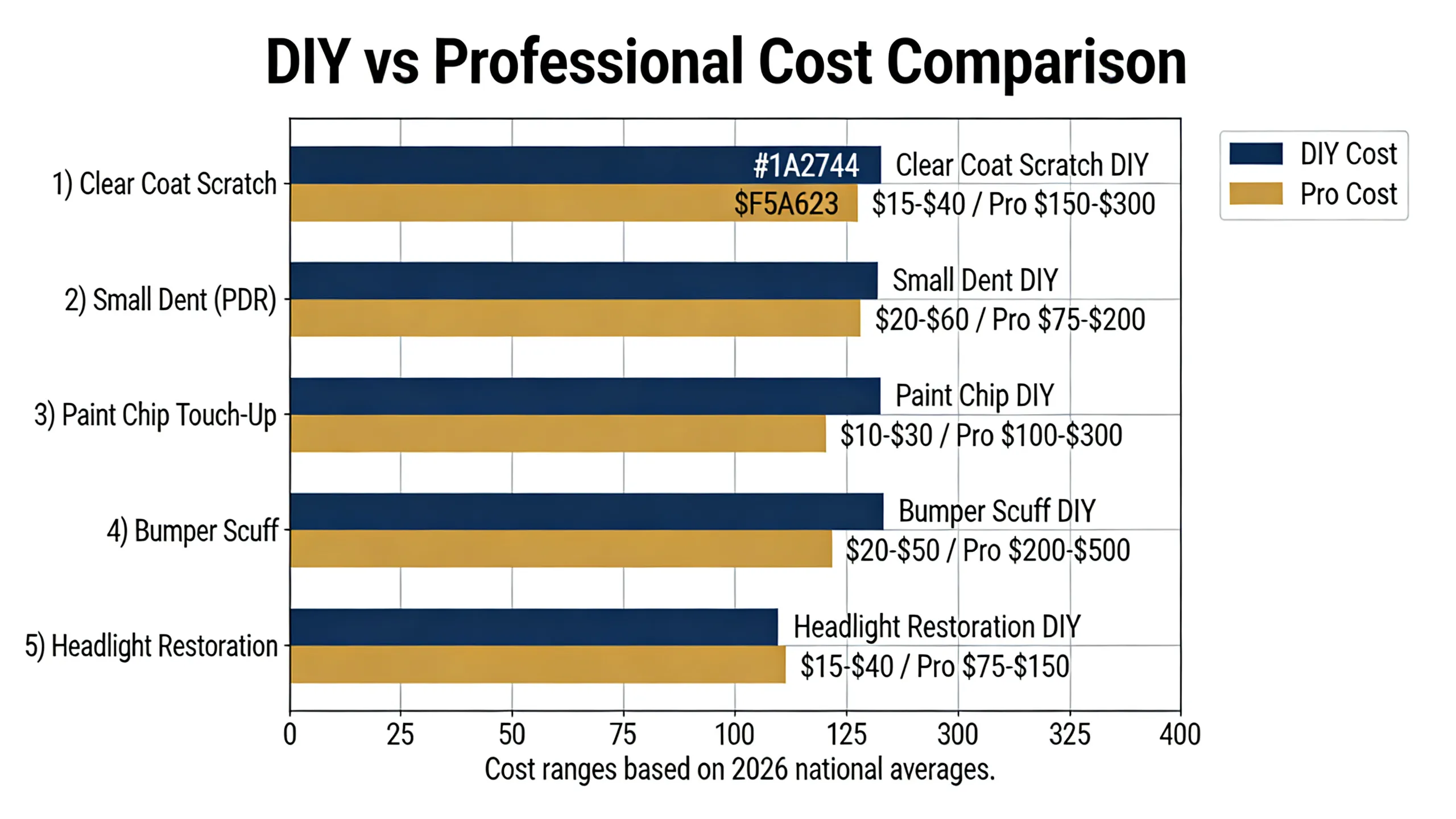 Bar chart comparing DIY cost versus professional cost for five common auto body repairs