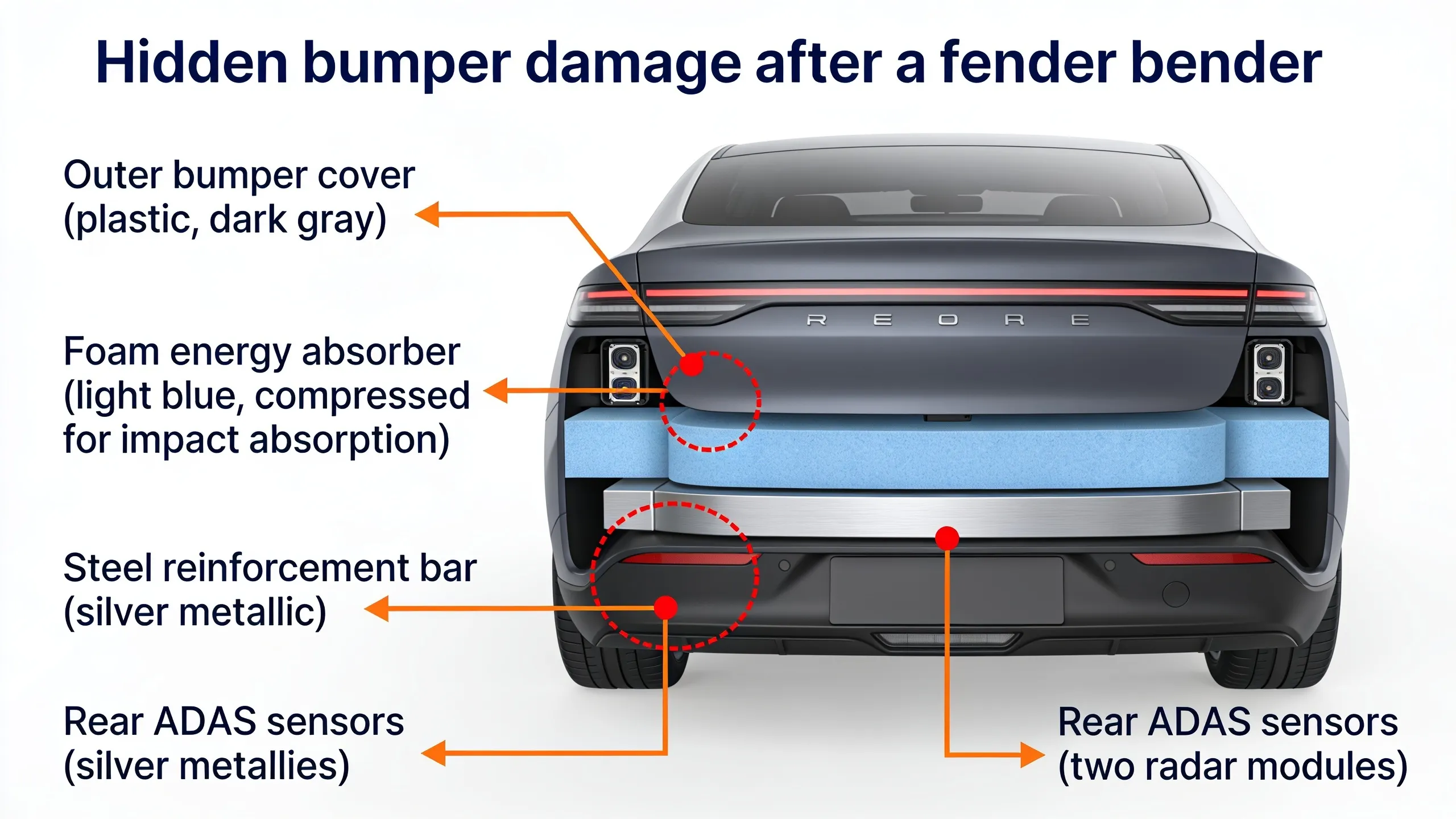 Cutaway diagram showing the layers of a vehicle bumper system including plastic cover, foam absorber, reinforcement bar, and ADAS sensors