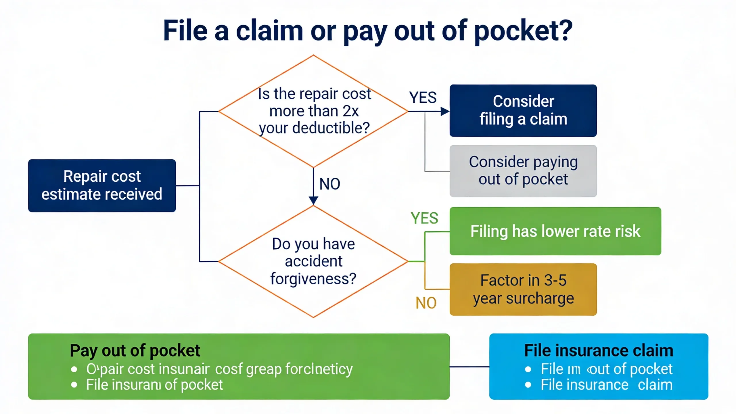 Decision flowchart for whether to file an insurance claim or pay out of pocket for a fender bender repair