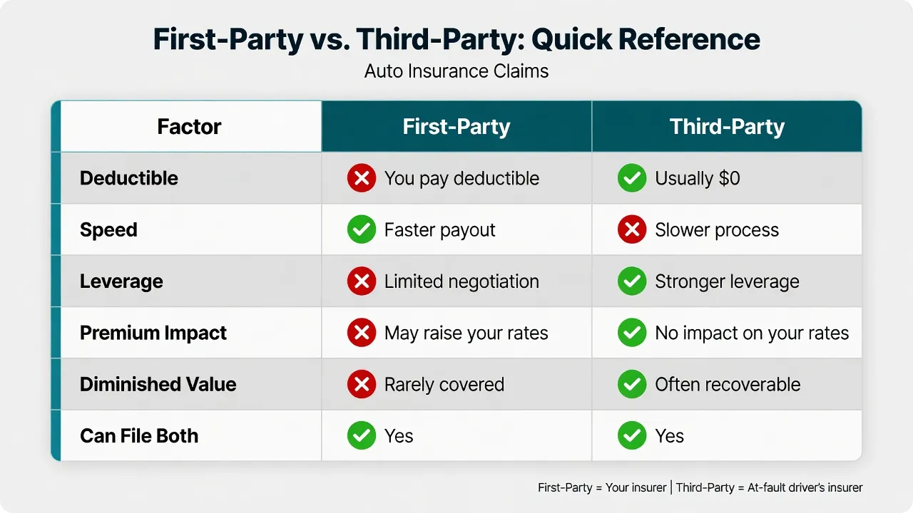 Comparison table graphic showing 'First-Party vs. Third-Party: Quick Reference' as a clean table with 6 rows (Deductible, Speed, Leverage, Premium Imp...