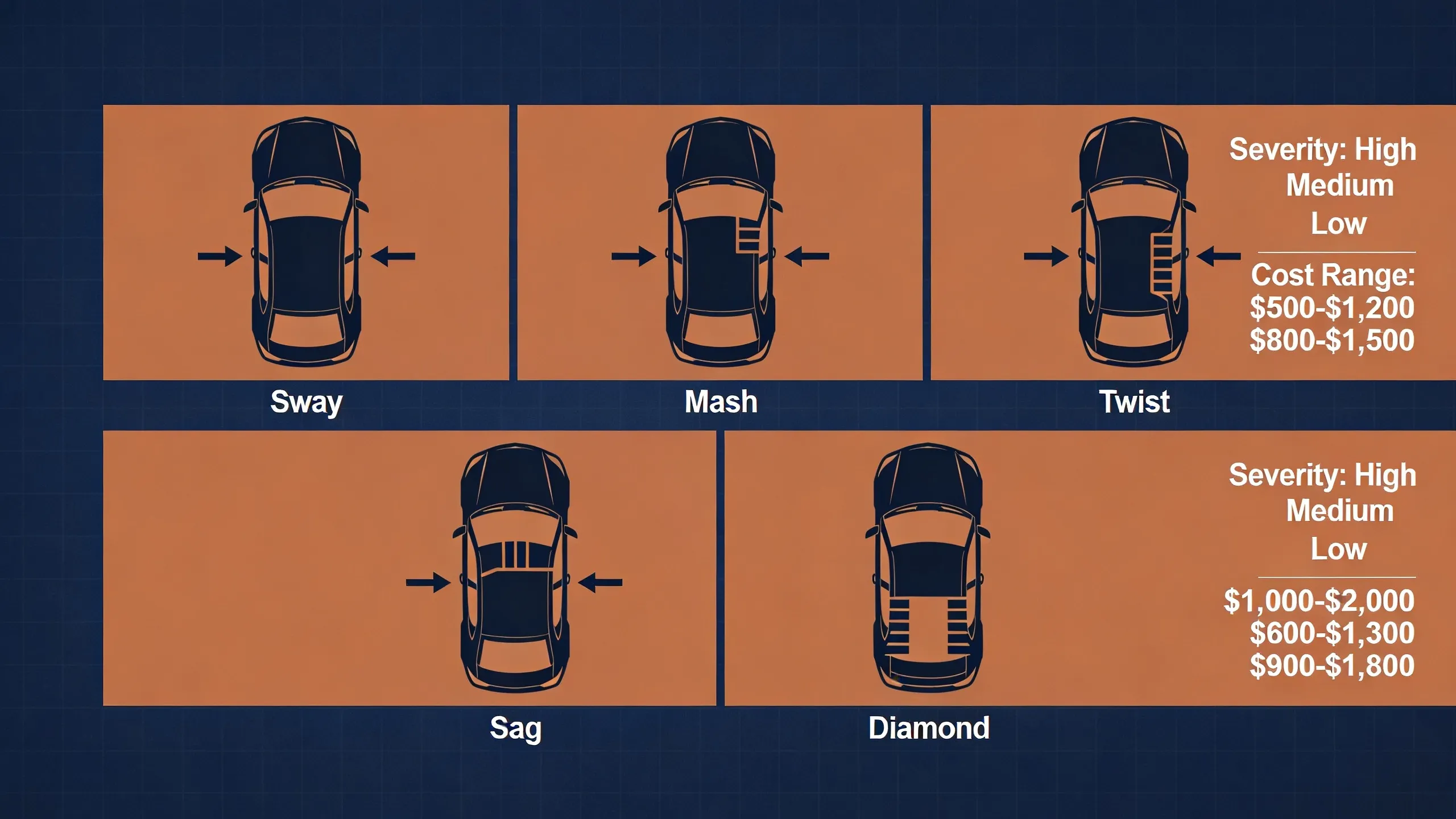 Diagram showing 5 types of vehicle frame damage with force direction and severity