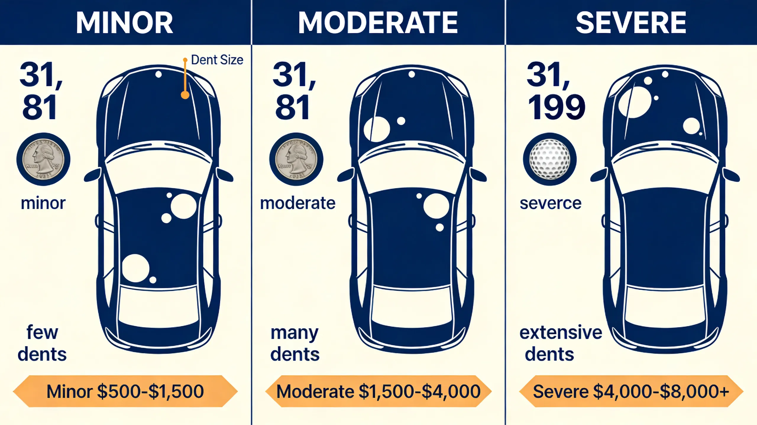 Hail damage severity scale showing minor, moderate, and severe levels with dent counts and cost ranges