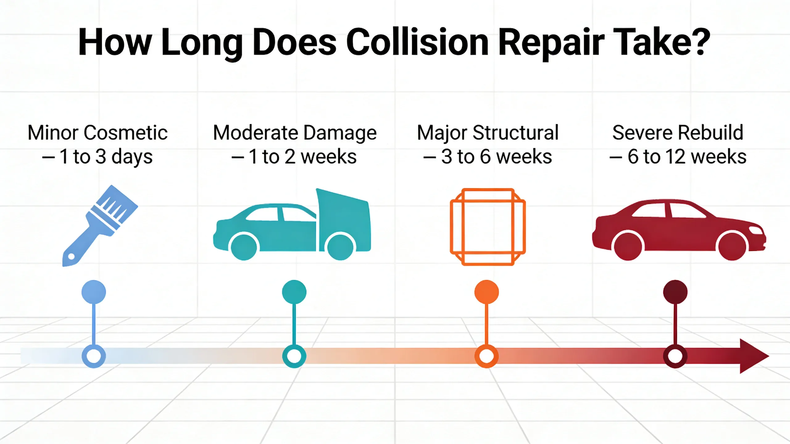 Horizontal timeline infographic showing collision repair duration by damage severity from minor cosmetic to severe rebuild