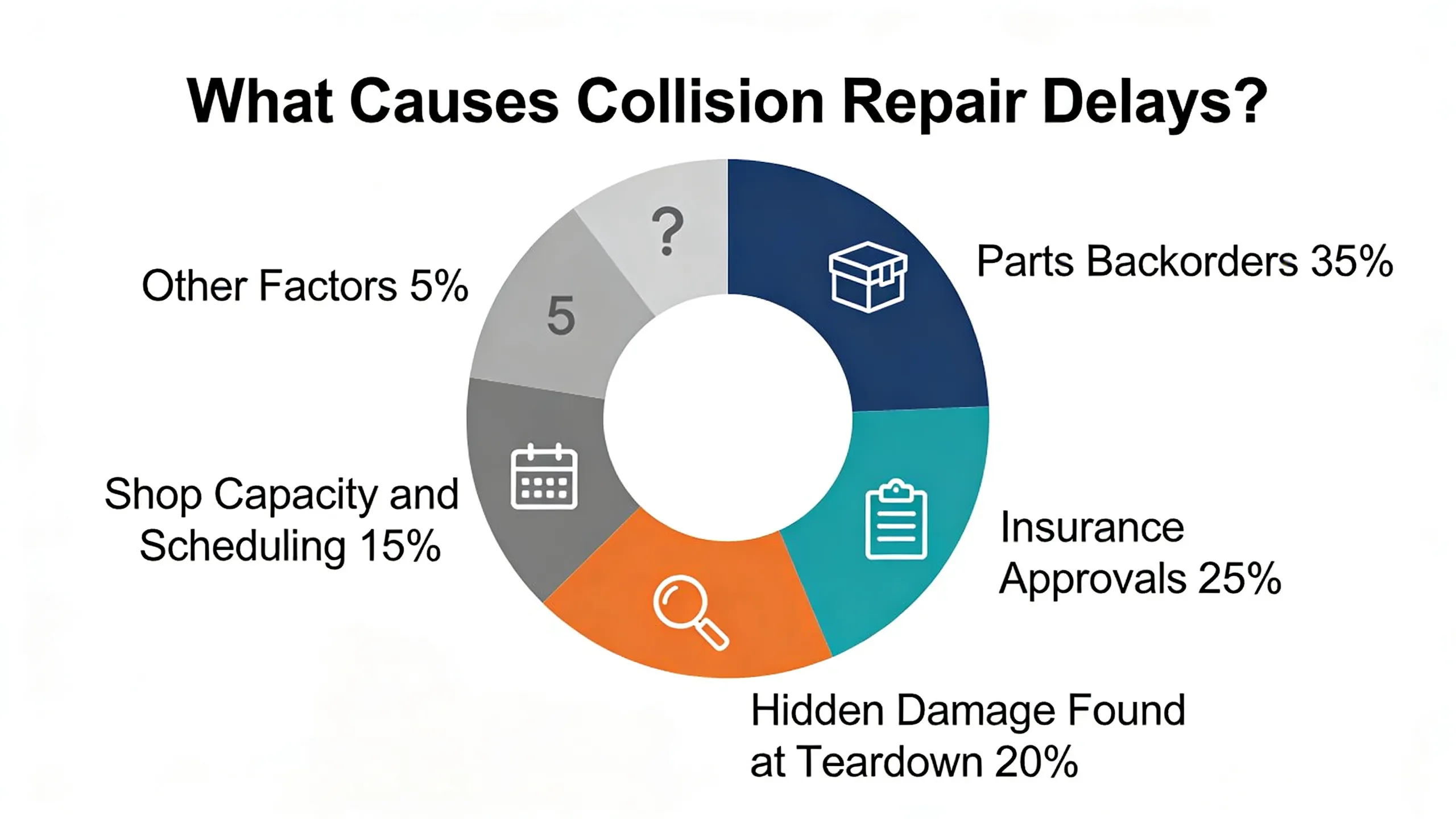 Breakdown chart showing the top causes of collision repair delays including parts availability, insurance approvals, hidden damage, and shop capacity