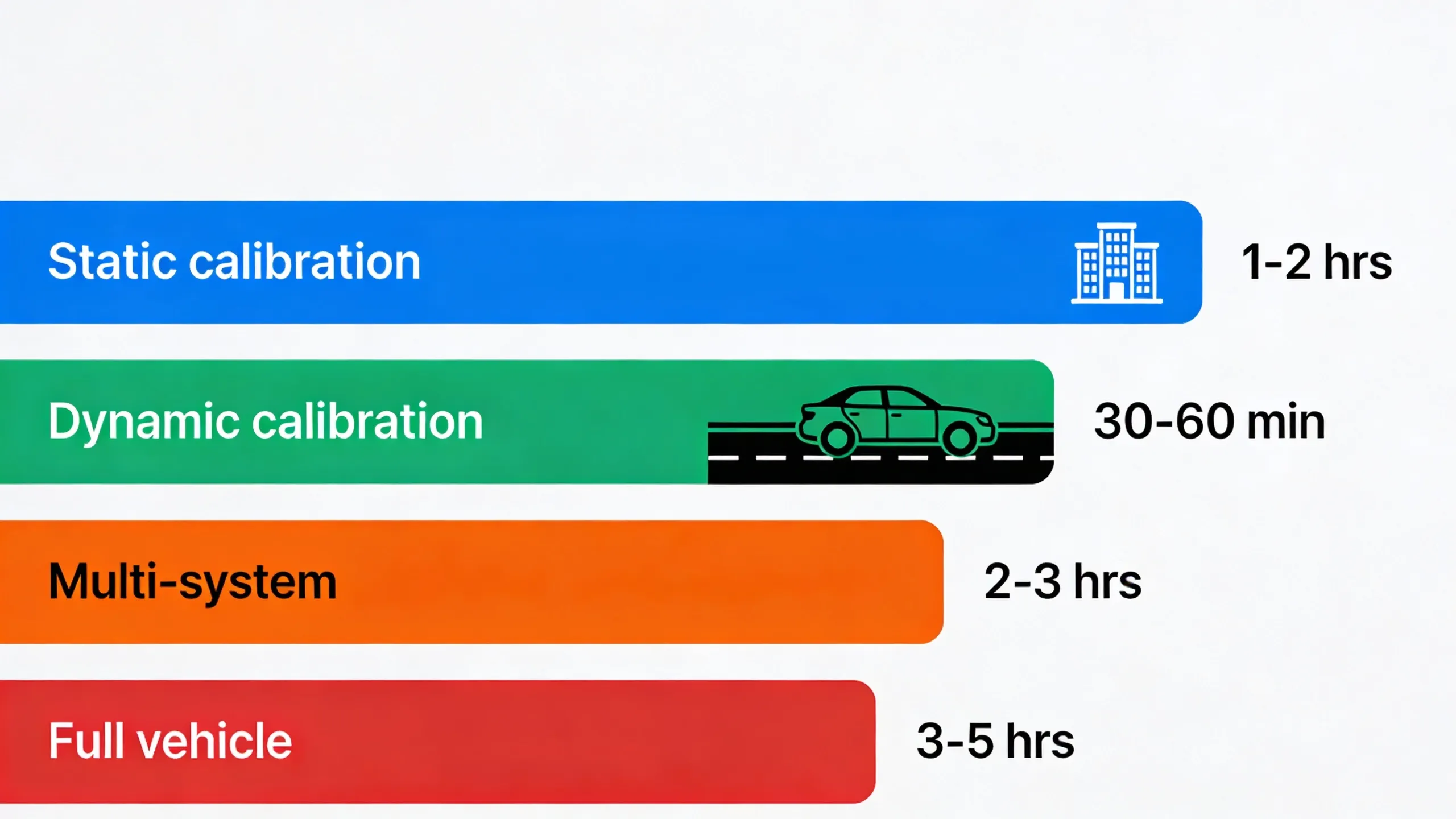 ADAS calibration timeline comparison showing duration for static, dynamic, and multi-system procedures