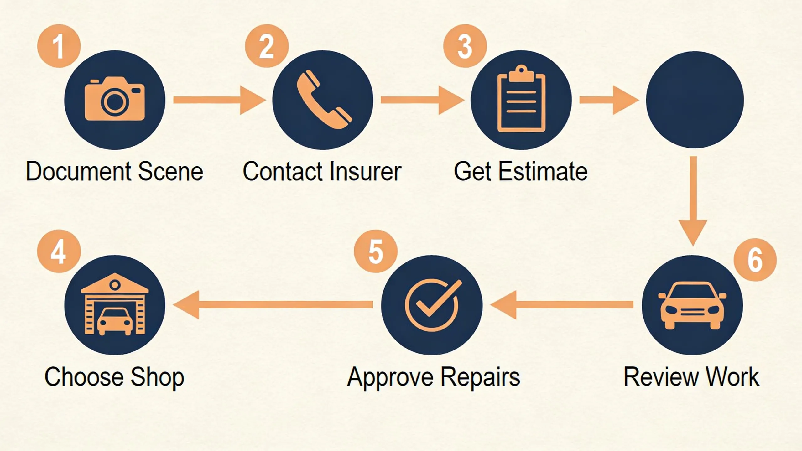 6-step infographic for filing an auto body insurance claim
