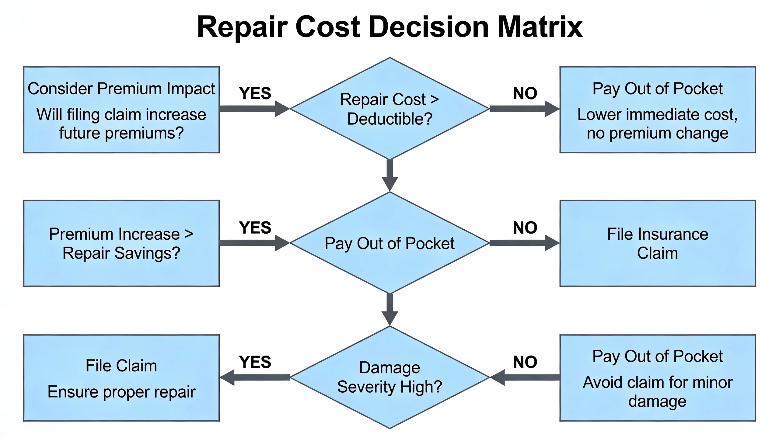 Decision flowchart for filing insurance claim versus paying out of pocket for collision repair