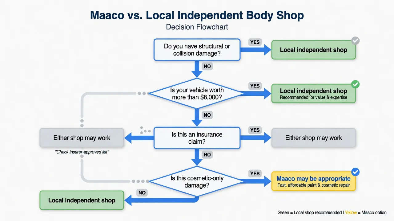 A clean decision-tree flowchart diagram showing the Maaco vs. local body shop decision. Top node: 'Do you have structural or collision damage?' — Yes ...