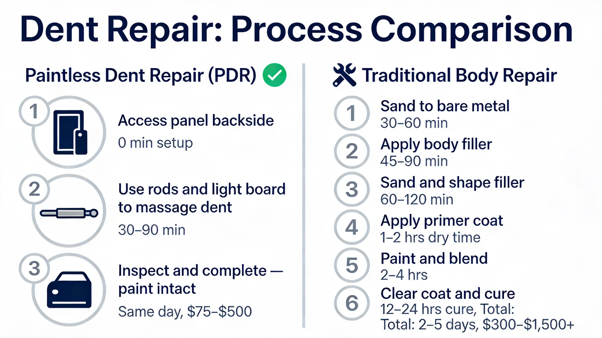 Side-by-side process comparison infographic: PDR in 3 steps vs traditional body repair in 6 steps with time and cost at each stage
