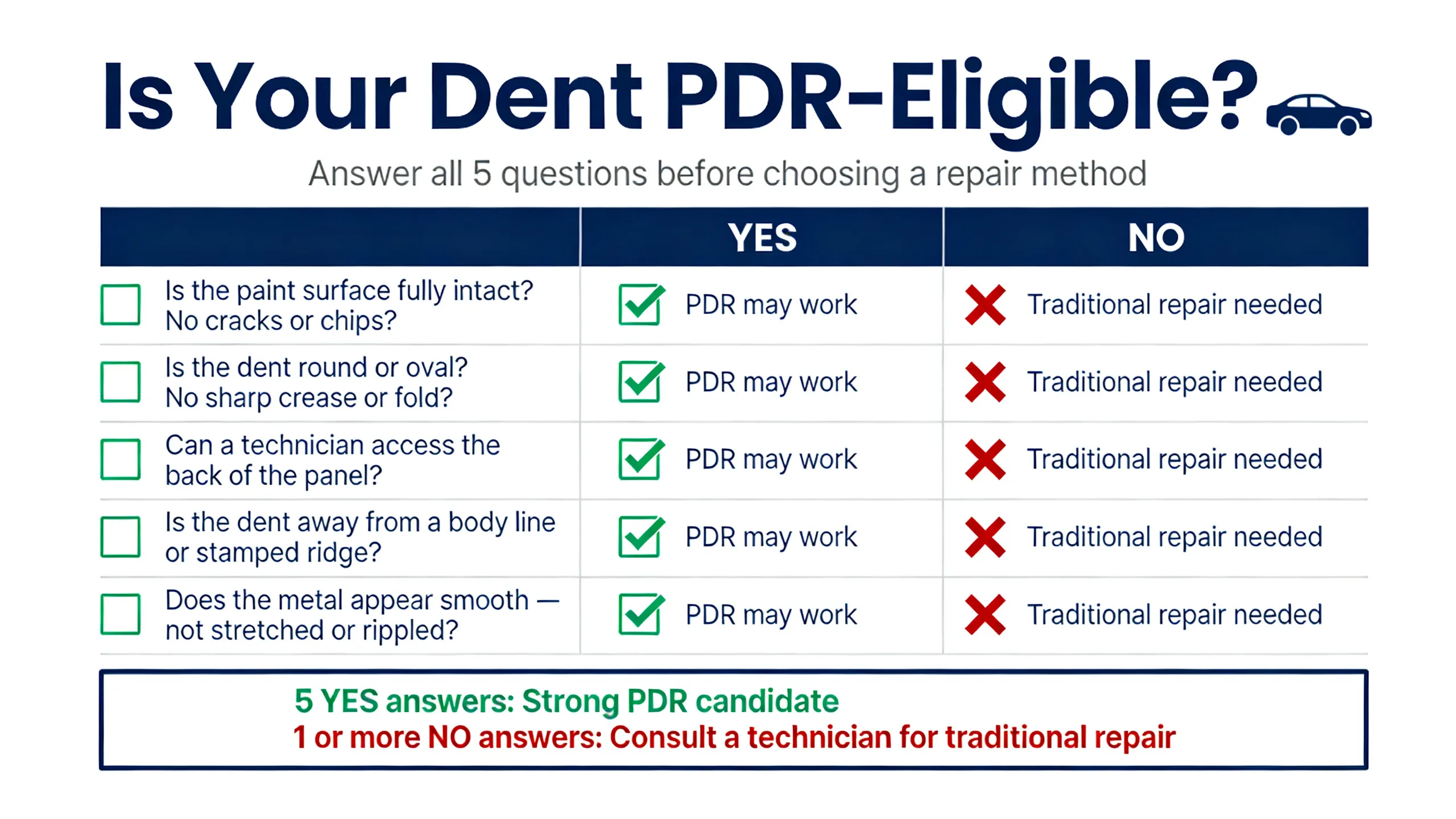 PDR eligibility decision guide checklist showing yes/no criteria: paint intact, no crease, accessible location, not on body line
