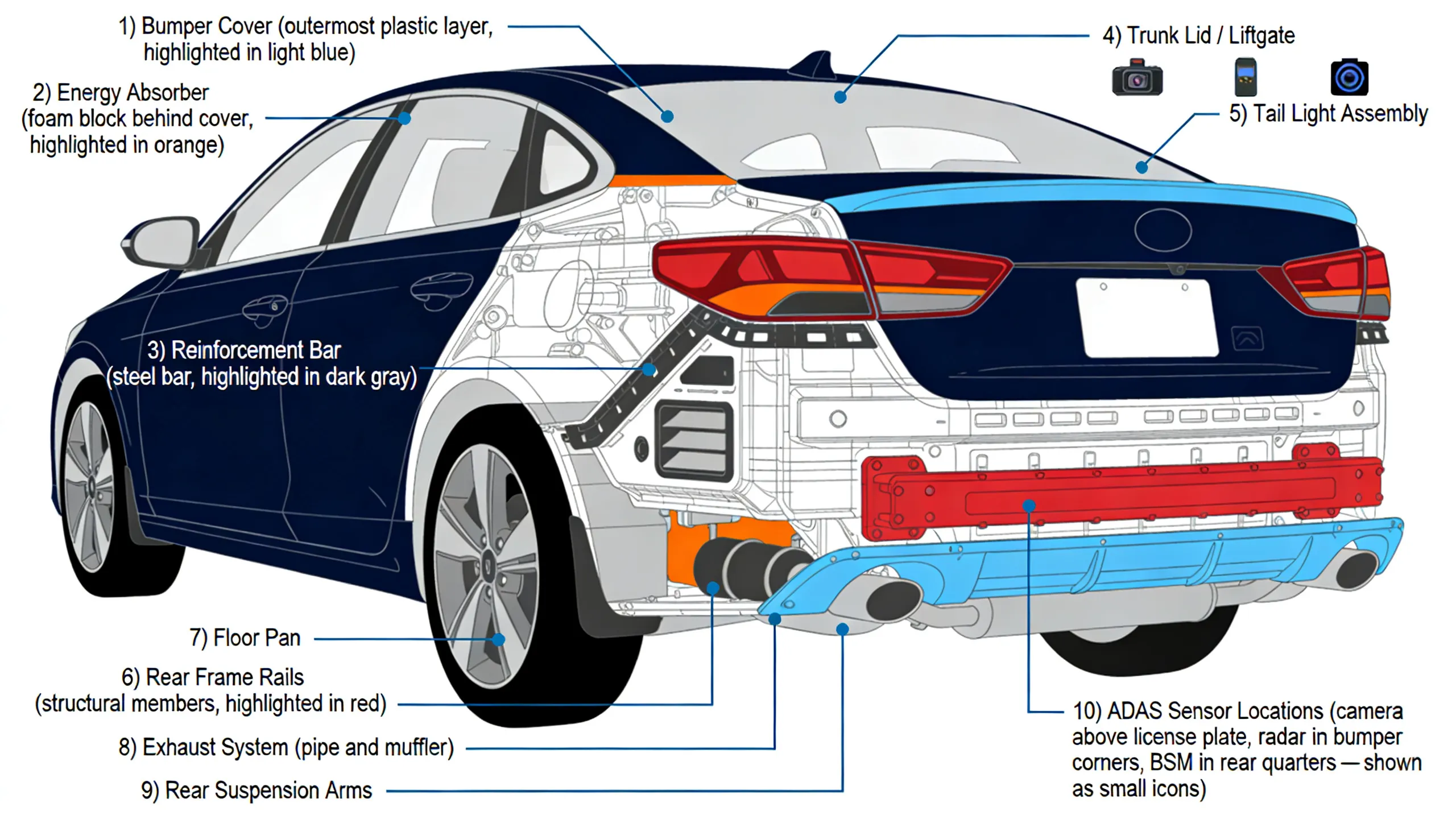 Exploded diagram of a vehicle rear end showing all collision damage points: bumper cover, absorber, reinforcement bar, trunk lid, tail lights, frame rails, exhaust, suspension, and ADAS sensors