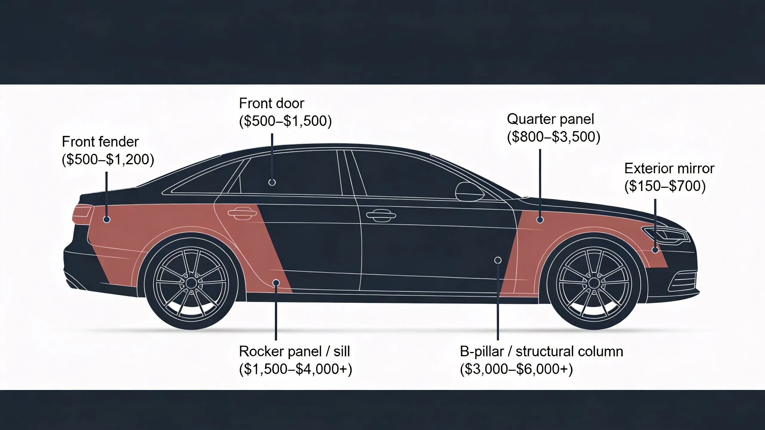Side view diagram of a car showing labeled side swipe damage zones with cost ranges for each panel